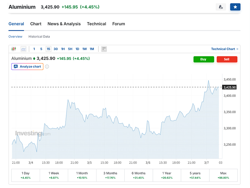 Conflit en Iran et hausse des prix de l'aluminium : impact sur les fabricants de systèmes de montage solaire | Art Sign